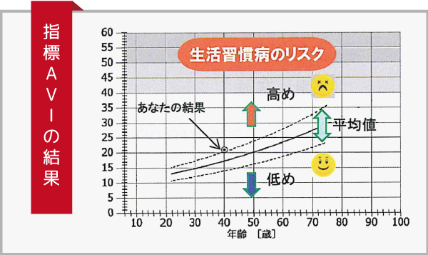 AVI血管指標の結果1