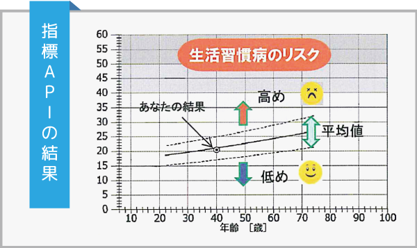 API血管指標の結果2